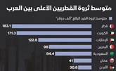«كريدي سويس»: الكويت ثاني أغنى دولة بالعالم العربي